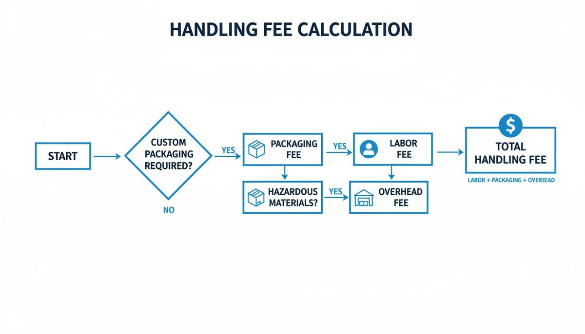 Handling Fee product image 1