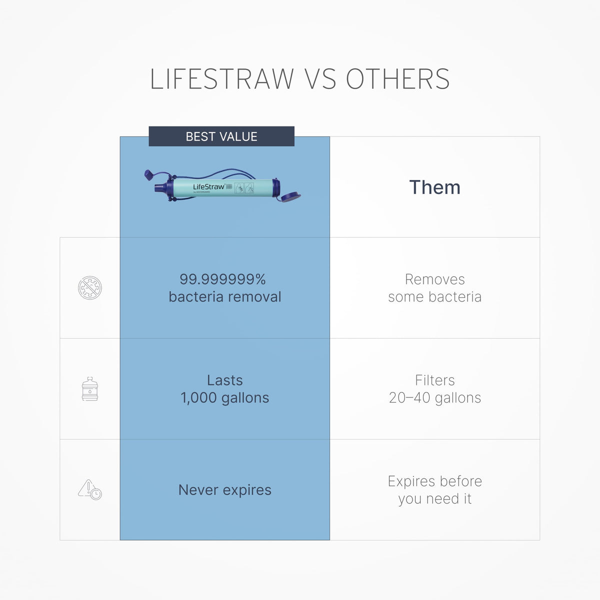 LifeStraw Personal Water Purifier for Hiking, Camping, Travel, and Emergency Preparedness