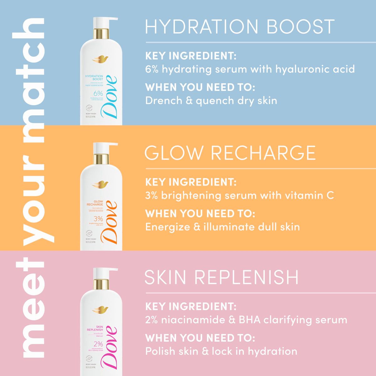 Dove Serum Body Wash Hydration Boost actively drenches dry skin with Hyaluronic Acid Serum 18.5 Fl Oz