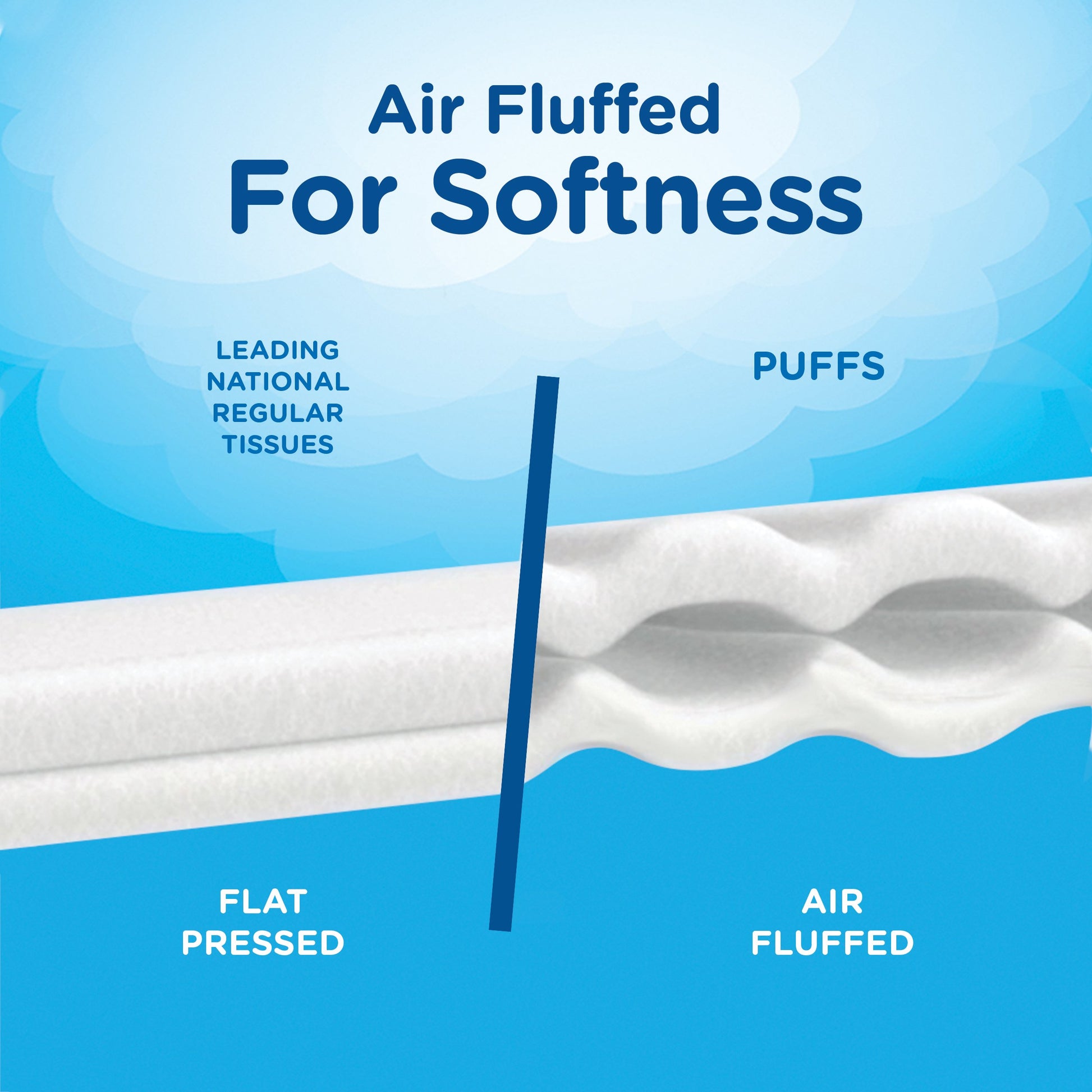 Puffs, Everyday Non-Lotion Facial Tissues, 24 Family Boxes, 180 Tissues per Box (4320 Tissues Total)