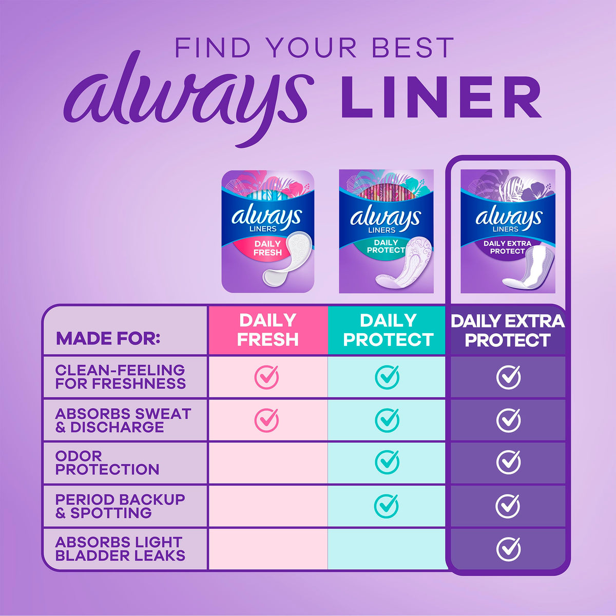 Always Daily Extra Protect Liners, Long Length, Unscented Panty Liners, 108 Count